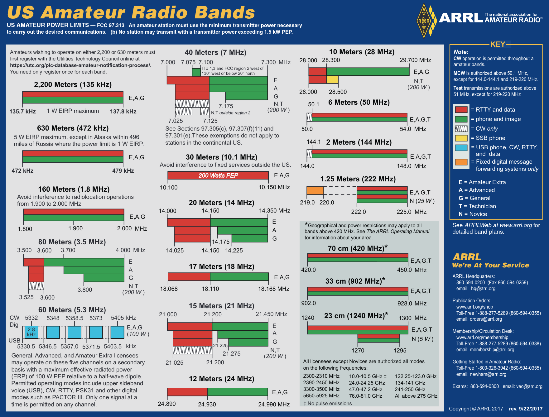 ARRL Band Plan